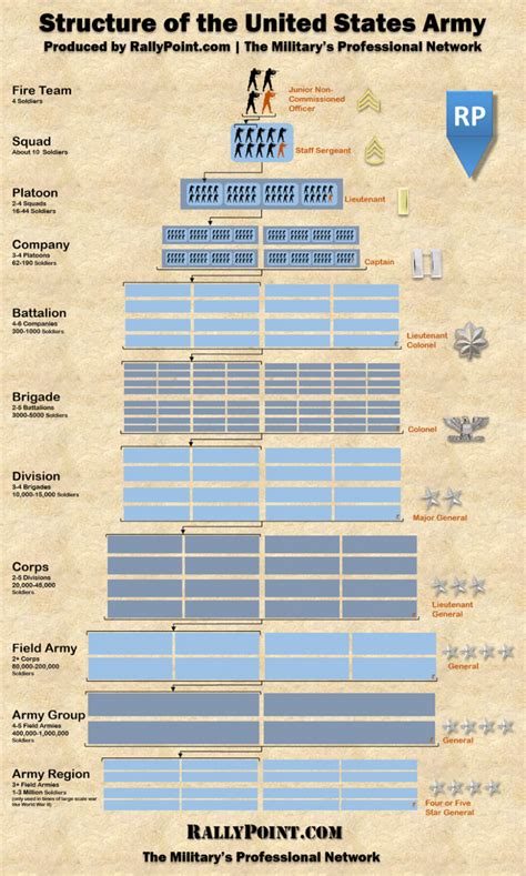 Us Military Structure Chart