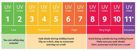 Uv Light Index