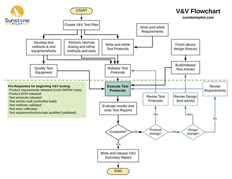 V And V Process Flow Chart