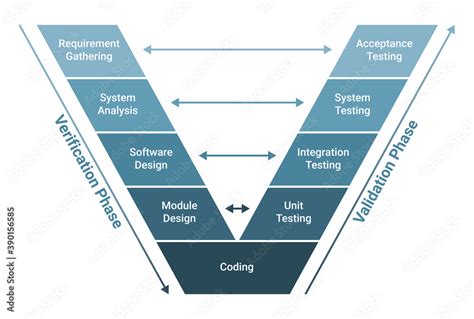 V Process Model
