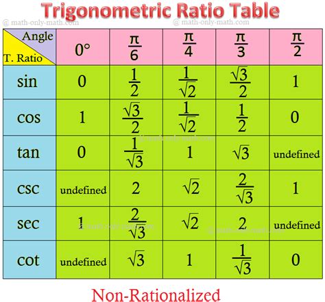 Value Of T Ratios