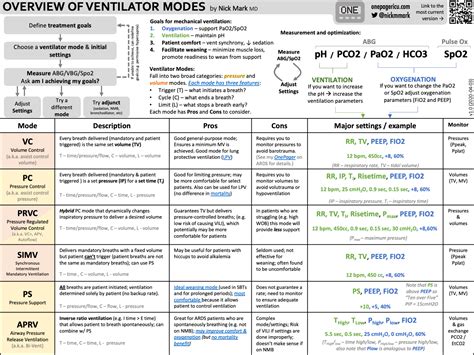 Ventilator Modes