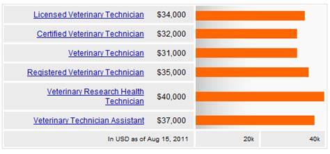 Vet Assistant Salary