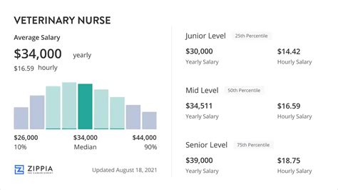 Veterinary Nurse Salary