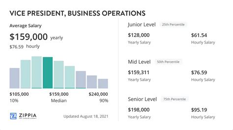 Vice President Of Operations Salary
