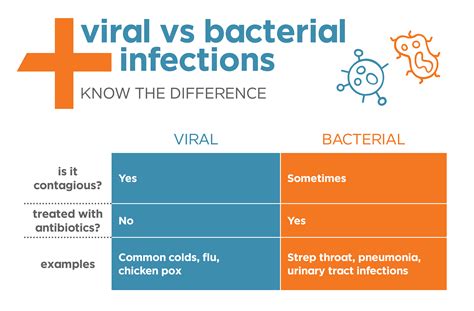 Viral Vs Bacterial Infection