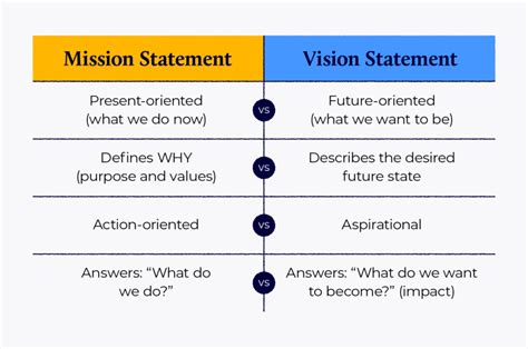 Visión Versus Mission
