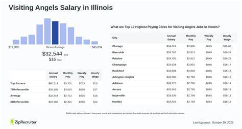 Visiting Angels Pay Rate