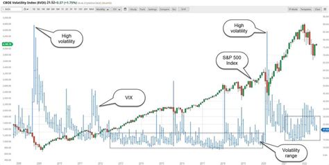 Volatility Index Chart