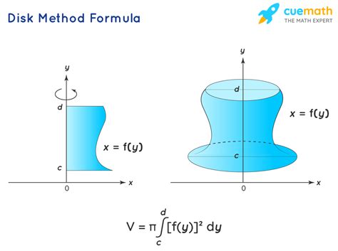 Volume Of Disk