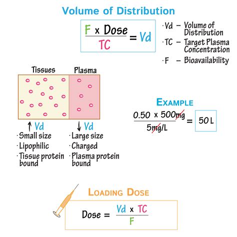 Volume Of Distribution Units
