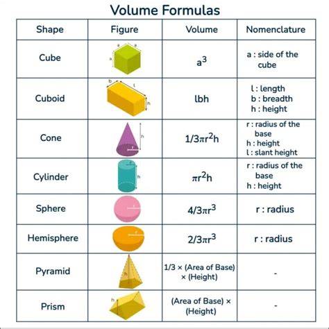 Volume Of Formula