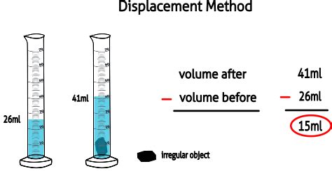 Volume Of Metal By Displacement