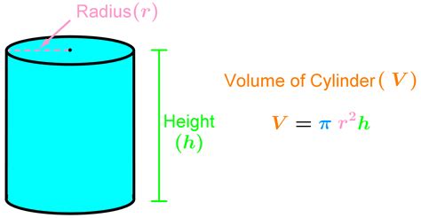 Volume Of The Cylinder Formula