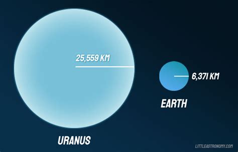 Volume Of Uranus