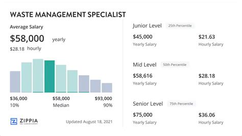 Waste Management Salary