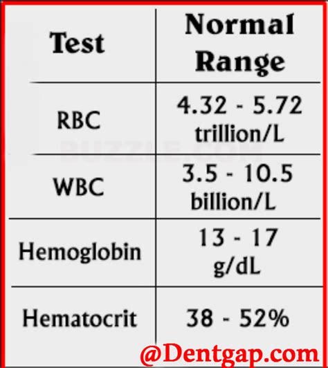 Wbc Normal Value Range