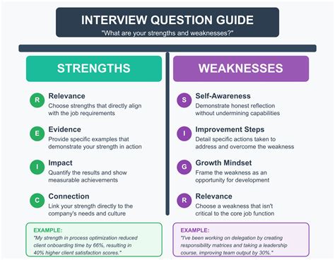 Weakness Work Interview