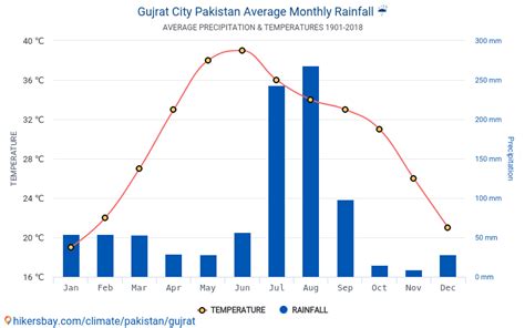 Weather City Gujrat