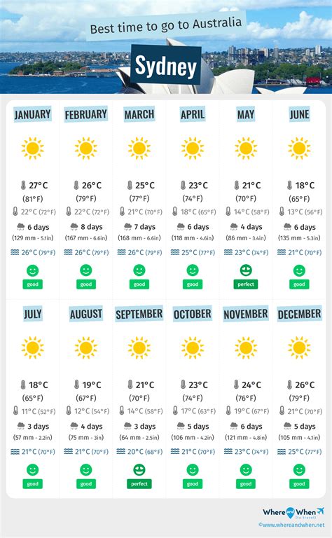 Weather City Of Sydney