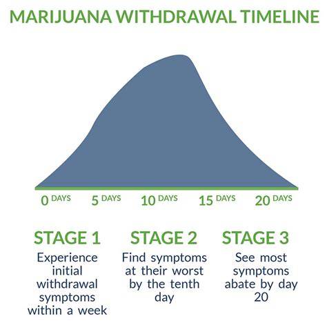 Weed Withdrawal Timeline