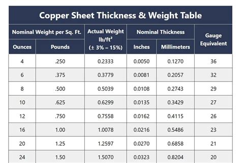 Weight Of Copper