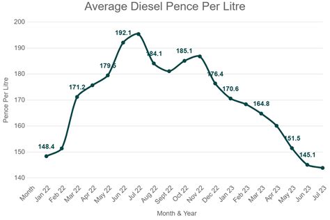 Weight Of Diesel Per Litre
