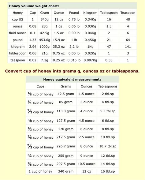 Weight Of Honey Per Gallon