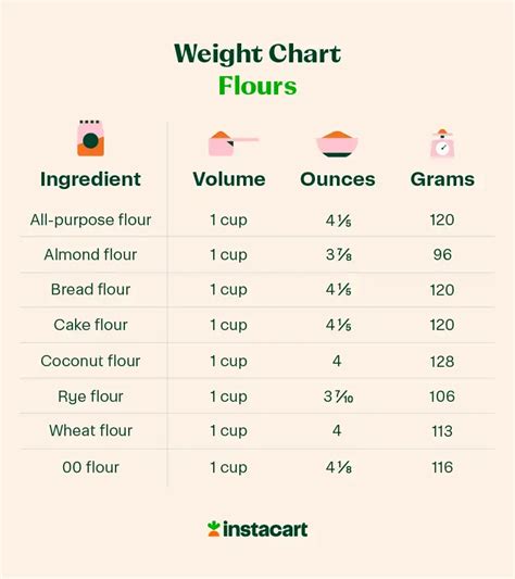 Weight Of One Cup Of Flour