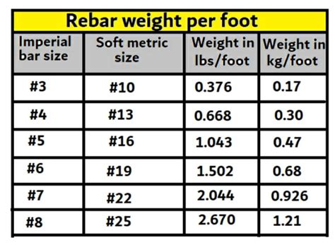 Weight Of Rebar Per Foot