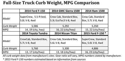 Weight Of Toyota Tundra