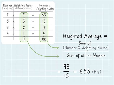 Weighted Average