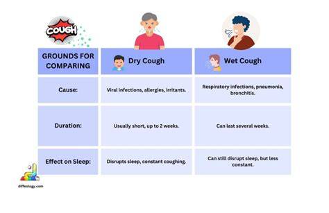 Wet Vs Dry Cough