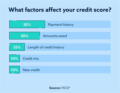 What Affects A Credit Score
