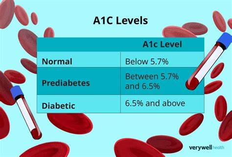 What Affects A1c Levels