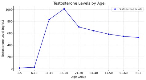 What Affects Free Testosterone Level