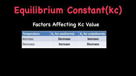 What Affects Kc Value