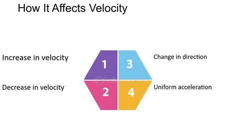 What Affects Velocity