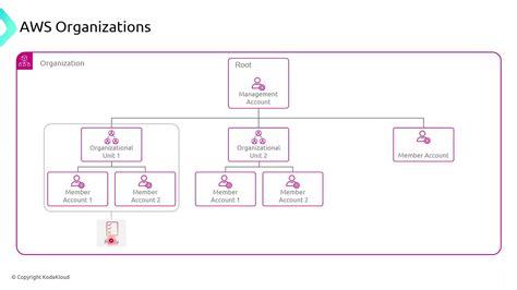 What Are Benefits Of Using Aws Organizations