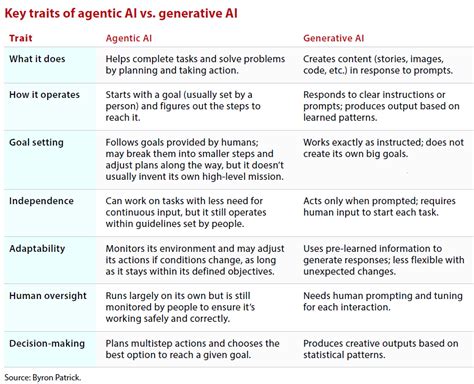 What Are Key Traits Of Generative Ai