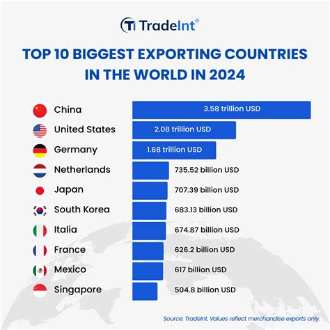 What Are The Top 5 Exports