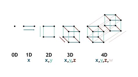 What Does 4D Look Like