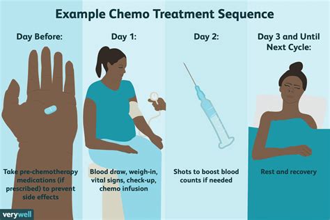 What Does Chemo Feel Like Reddit