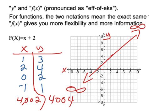 What Does F X Mean