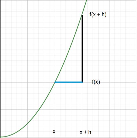 What Does H Approach To 0 Mean