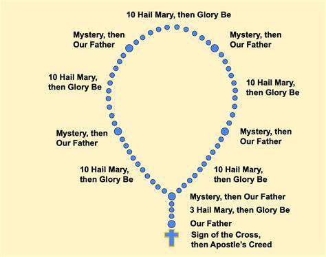 What Does Say The Rosary Mean
