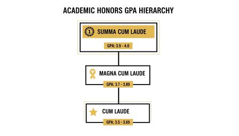 What Gpa Is Cum Laude
