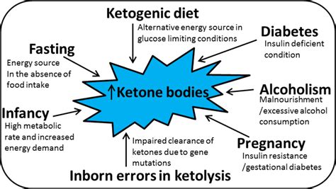 What Happens If Ketones Are Too High