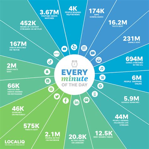 What Happens In An Internet Minute