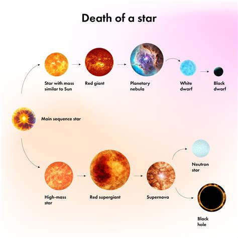 What Happens When A Star Dies